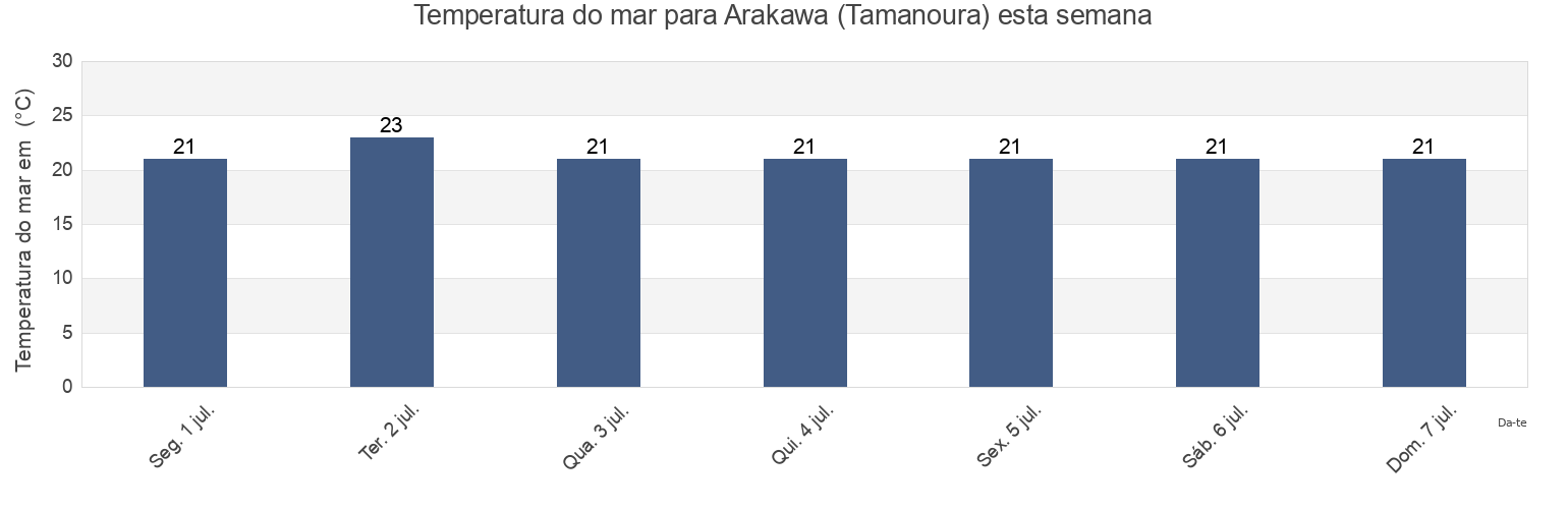 Temperatura do mar em Arakawa (Tamanoura), Gotō Shi, Nagasaki, Japan esta semana