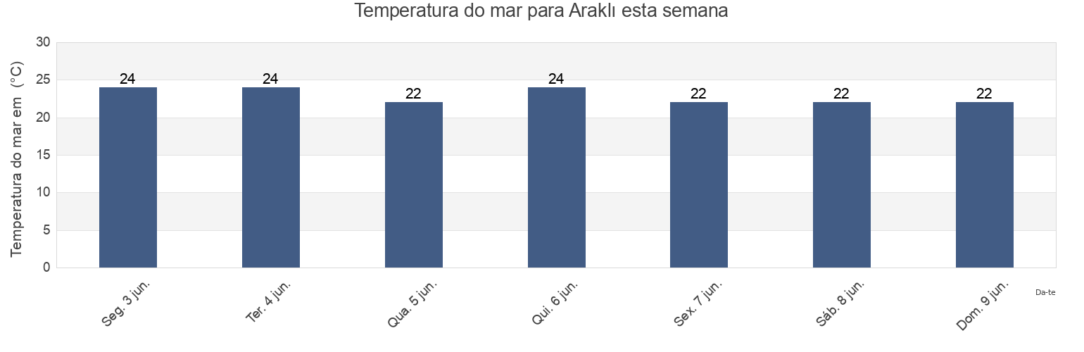 Temperatura do mar em Araklı, Trabzon, Turkey esta semana