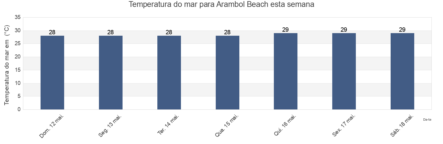 Temperatura do mar em Arambol Beach, Goa, India esta semana