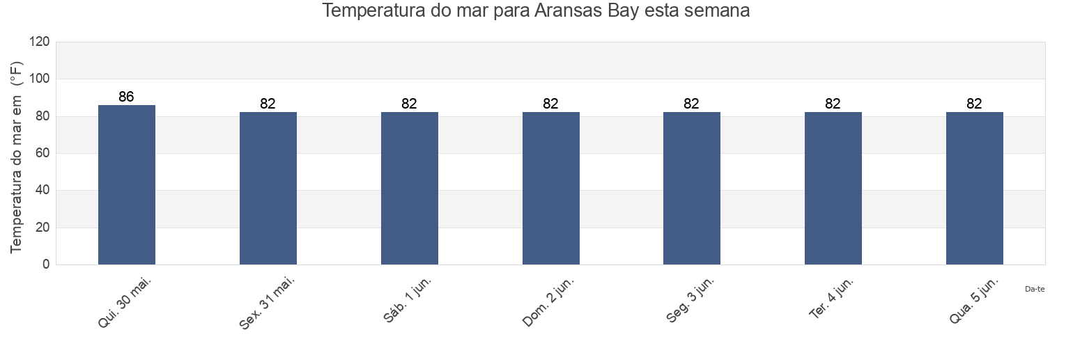 Temperatura do mar em Aransas Bay, Aransas County, Texas, United States esta semana