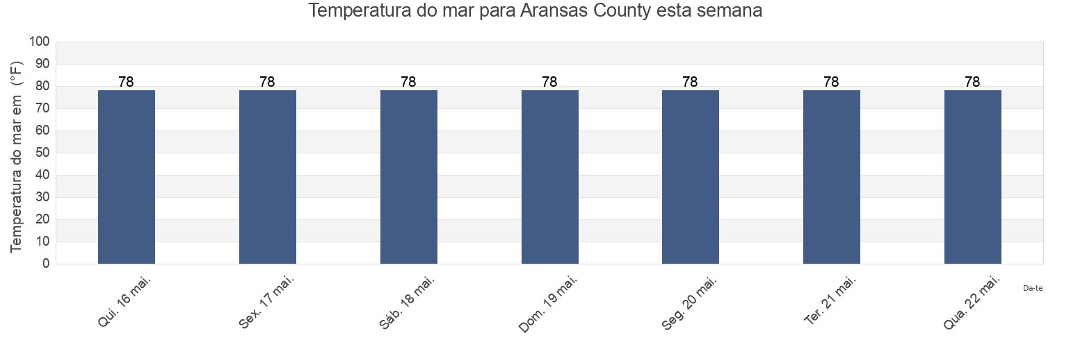 Temperatura do mar em Aransas County, Texas, United States esta semana