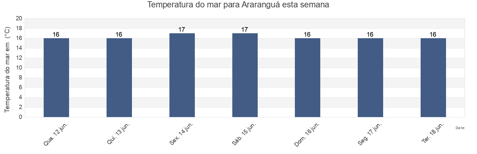 Temperatura do mar em Araranguá, Santa Catarina, Brazil esta semana