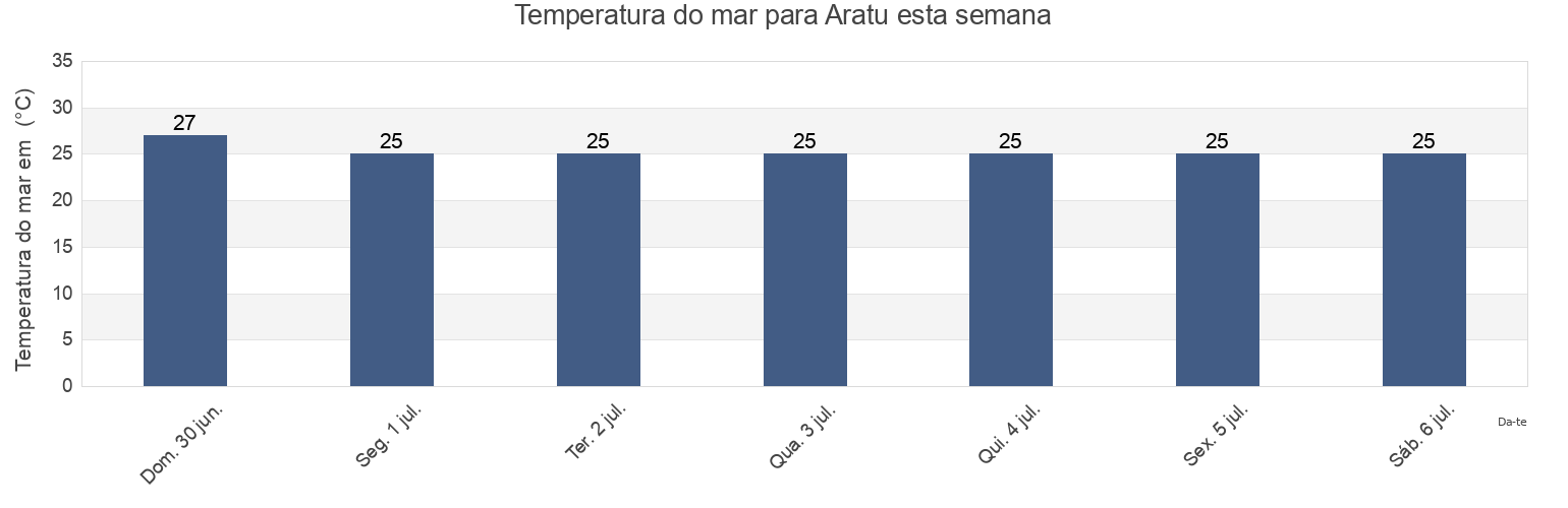 Temperatura do mar em Aratu, Simões Filho, Bahia, Brazil esta semana