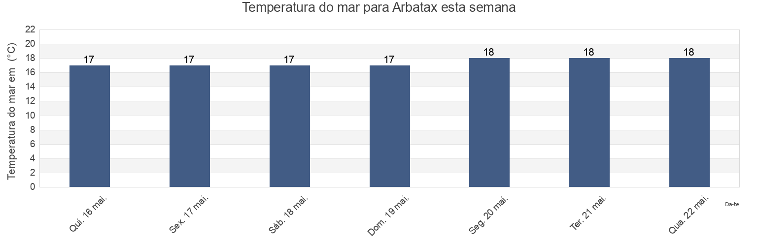 Temperatura do mar em Arbatax, Provincia di Nuoro, Sardinia, Italy esta semana