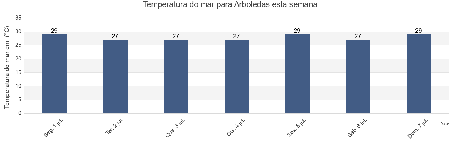 Temperatura do mar em Arboledas, Veracruz, Veracruz, Mexico esta semana