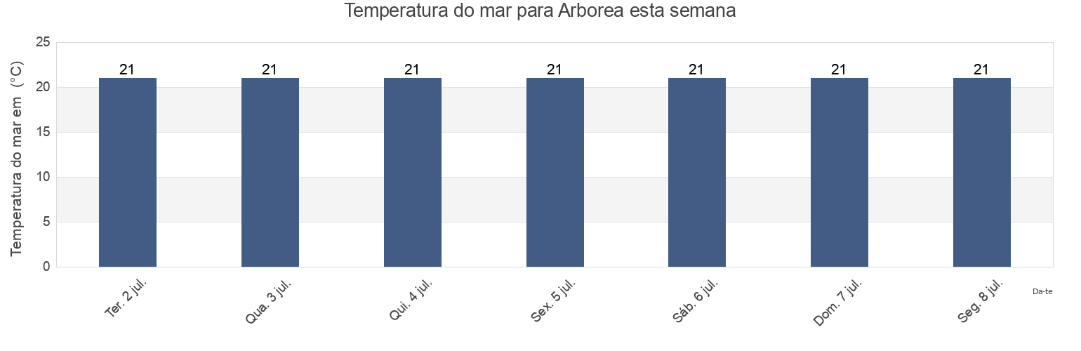Temperatura do mar em Arborea, Provincia di Oristano, Sardinia, Italy esta semana