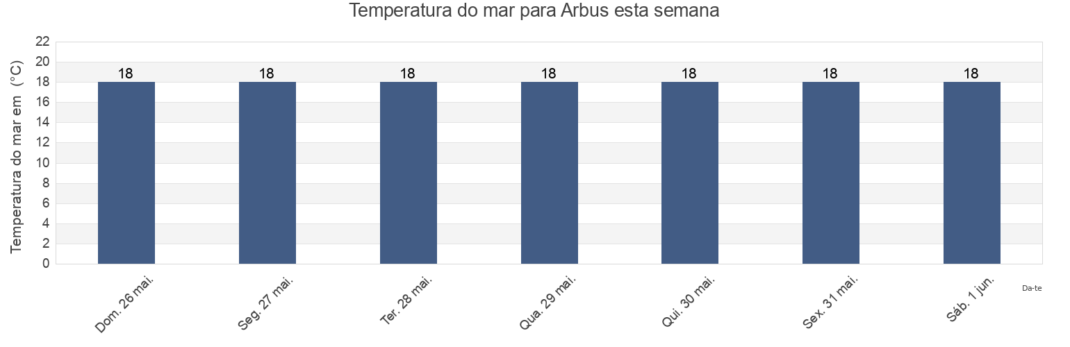 Temperatura do mar em Arbus, Provincia del Sud Sardegna, Sardinia, Italy esta semana