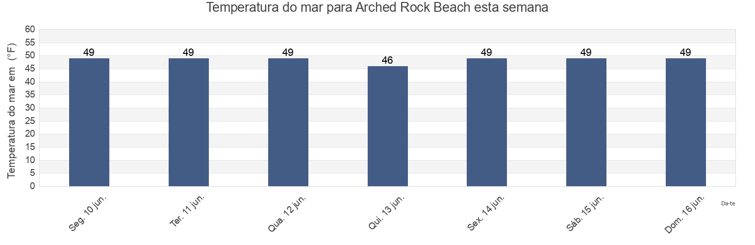 Temperatura do mar em Arched Rock Beach, Sonoma County, California, United States esta semana