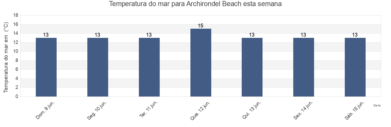Temperatura do mar em Archirondel Beach, Manche, Normandy, France esta semana
