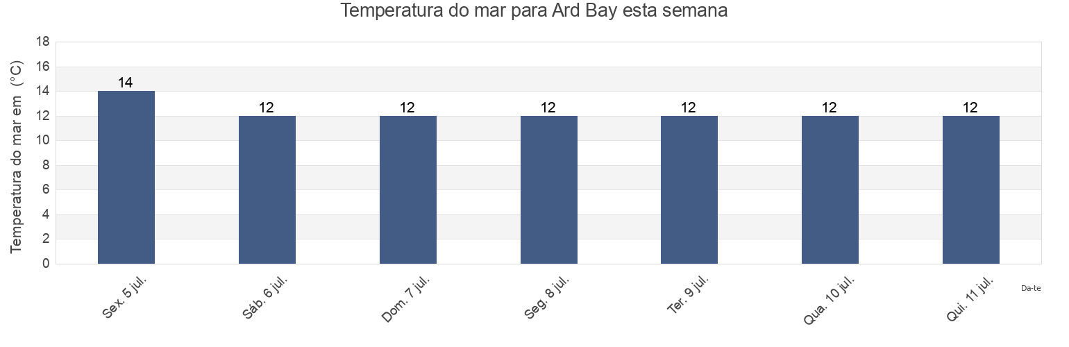 Temperatura do mar em Ard Bay, County Galway, Connaught, Ireland esta semana