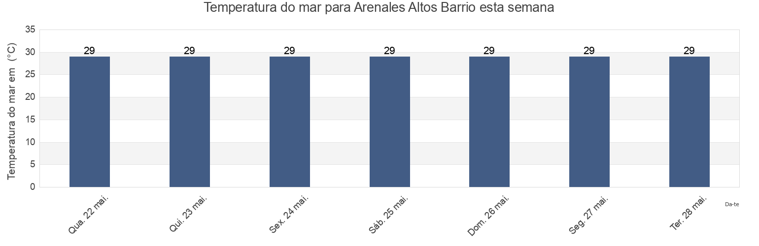Temperatura do mar em Arenales Altos Barrio, Isabela, Puerto Rico esta semana