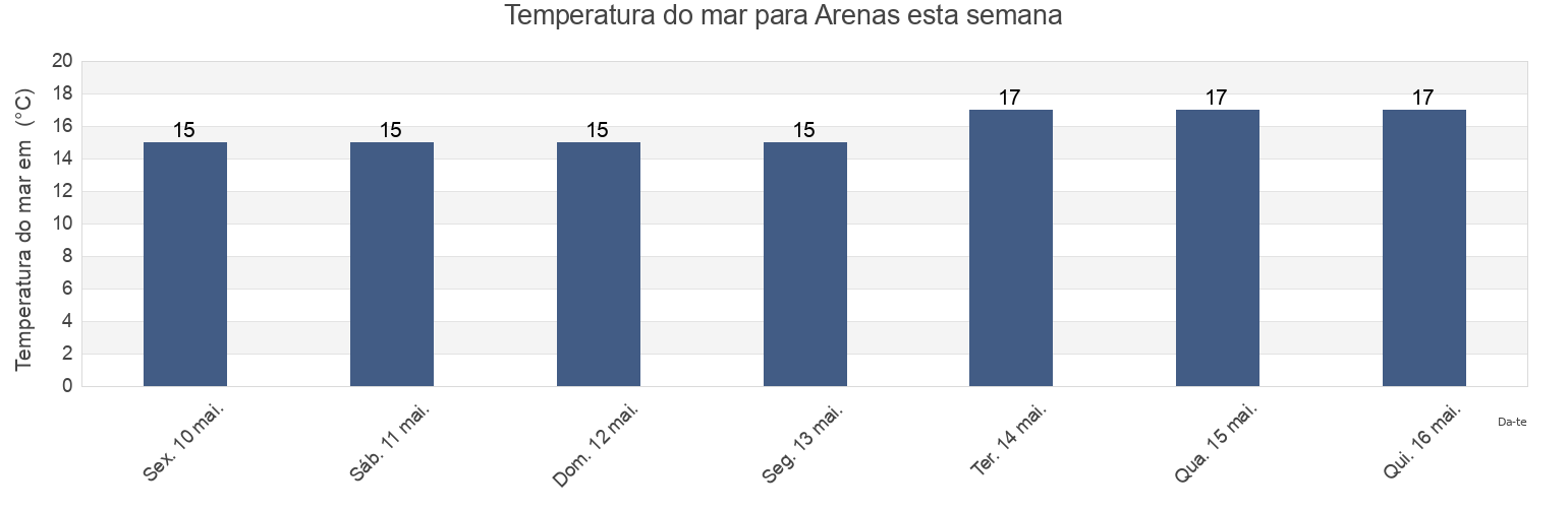 Temperatura do mar em Arenas, Provincia de Málaga, Andalusia, Spain esta semana