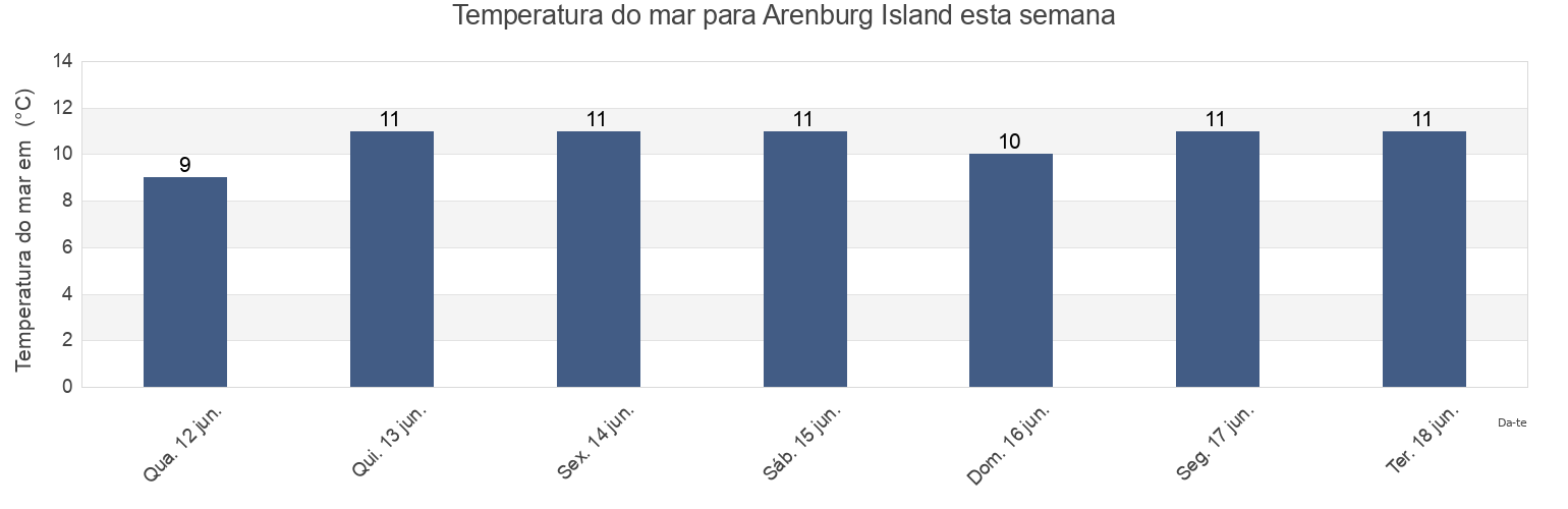 Temperatura do mar em Arenburg Island, Nova Scotia, Canada esta semana