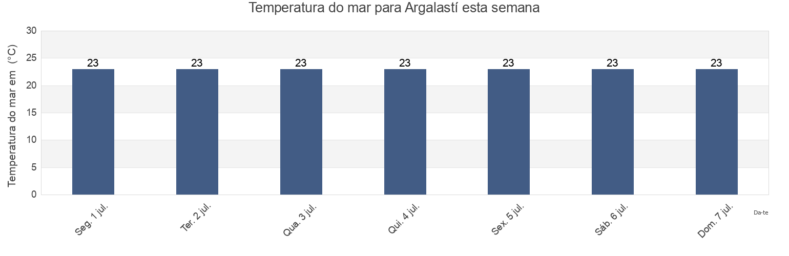 Temperatura do mar em Argalastí, Nomós Magnisías, Thessaly, Greece esta semana