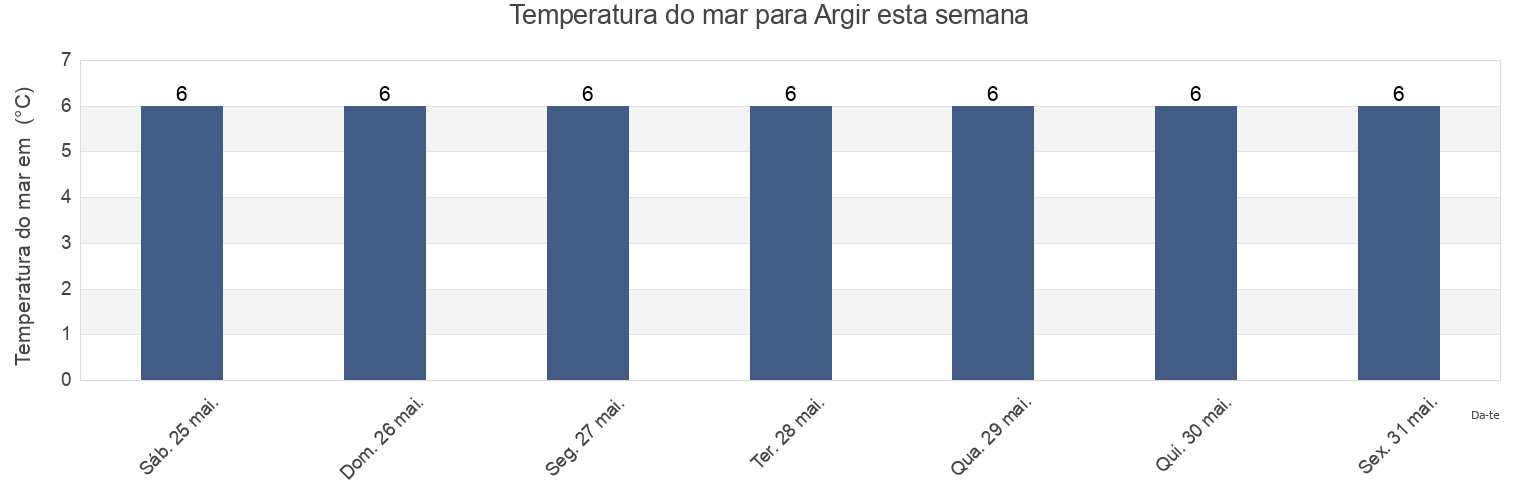 Temperatura do mar em Argir, Tórshavn, Streymoy, Faroe Islands esta semana