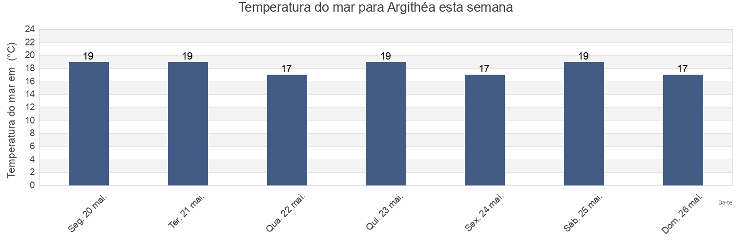 Temperatura do mar em Argithéa, Nomarchía Anatolikís Attikís, Attica, Greece esta semana
