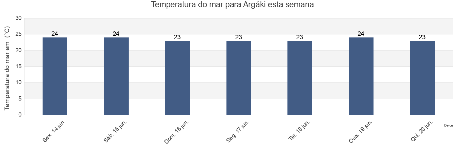 Temperatura do mar em Argáki, Nicosia, Cyprus esta semana