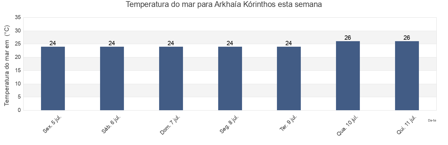 Temperatura do mar em Arkhaía Kórinthos, Nomós Korinthías, Peloponnese, Greece esta semana