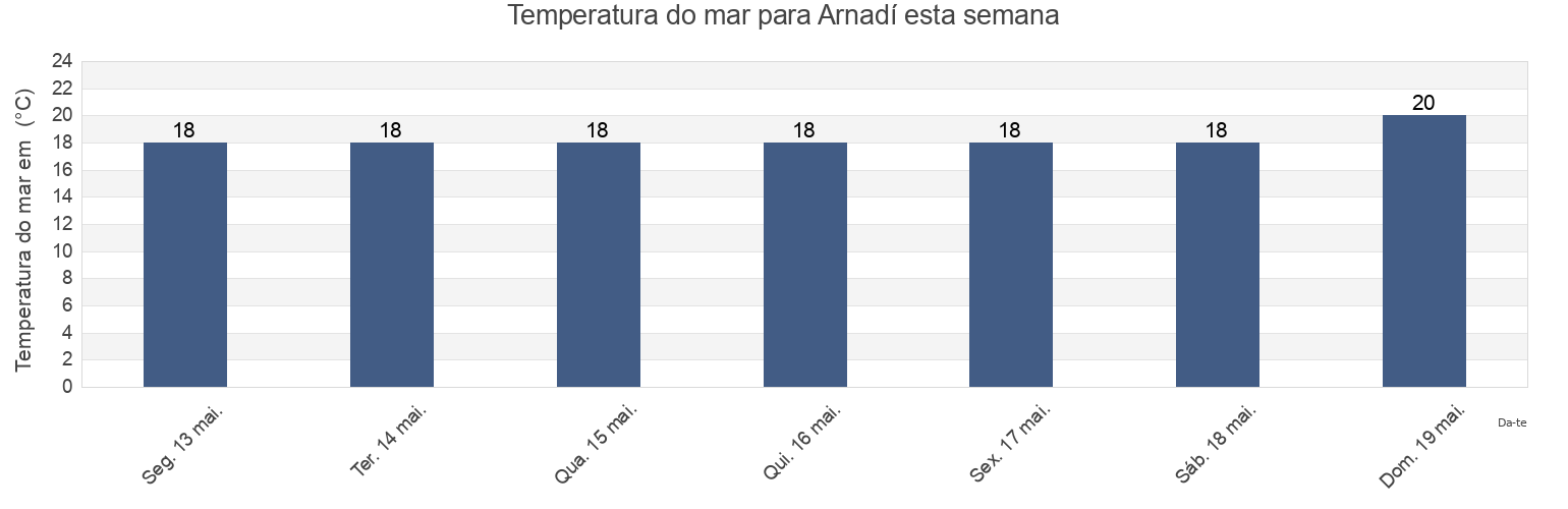 Temperatura do mar em Arnadí, Ammochostos, Cyprus esta semana