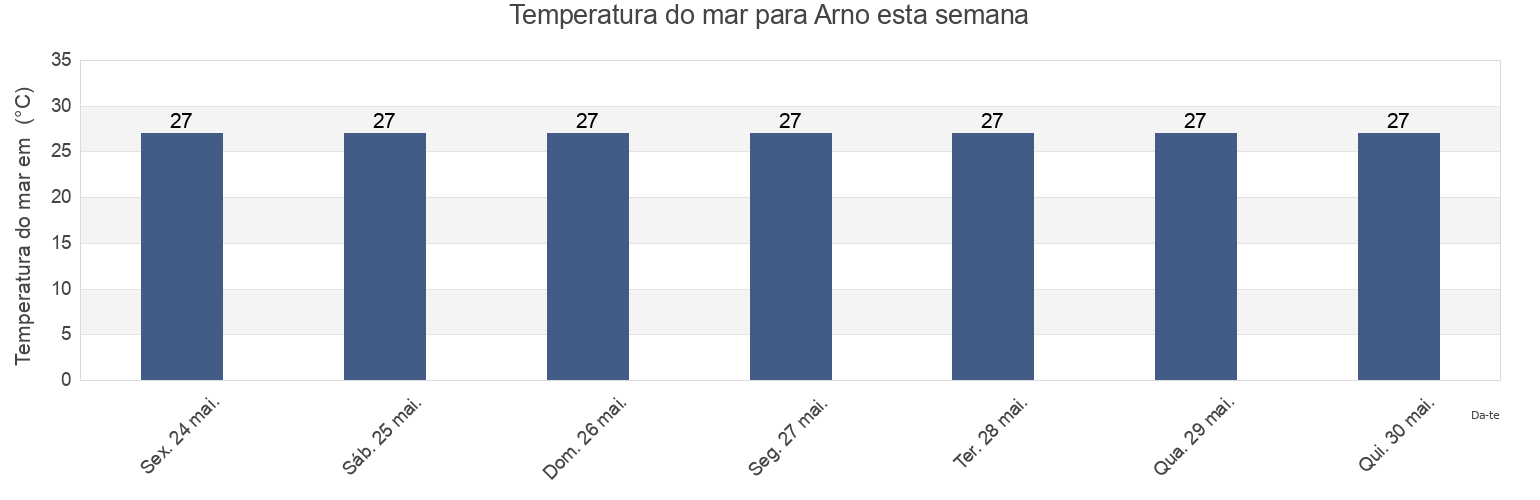 Temperatura do mar em Arno, Arno Atoll, Marshall Islands esta semana