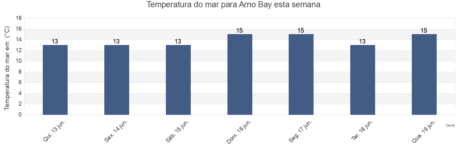 Temperatura do mar em Arno Bay, South Australia, Australia esta semana
