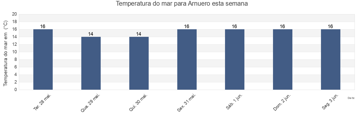 Temperatura do mar em Arnuero, Provincia de Cantabria, Cantabria, Spain esta semana