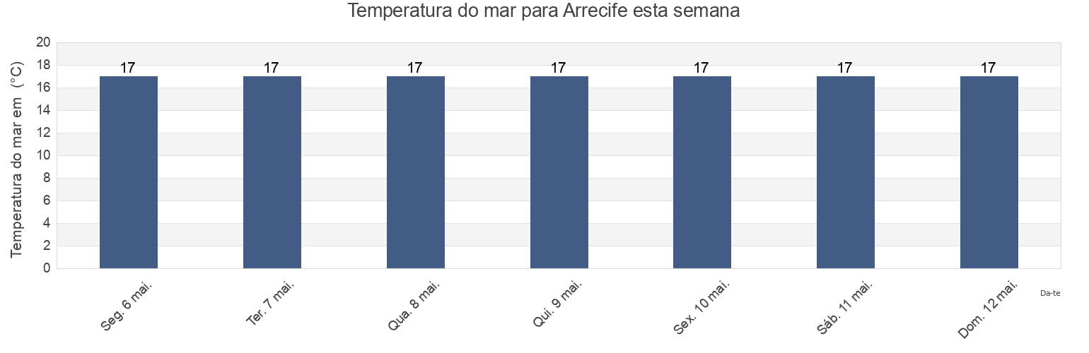 Temperatura do mar em Arrecife, Provincia de Las Palmas, Canary Islands, Spain esta semana