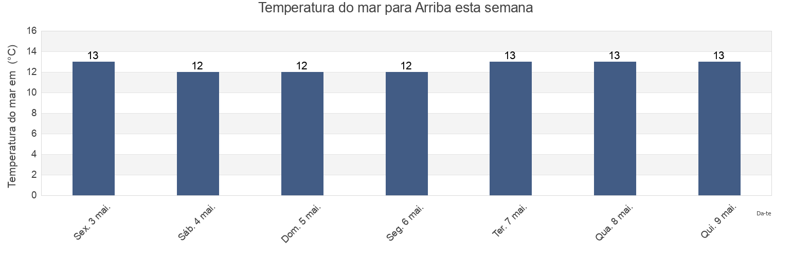 Temperatura do mar em Arriba, Province of Asturias, Asturias, Spain esta semana