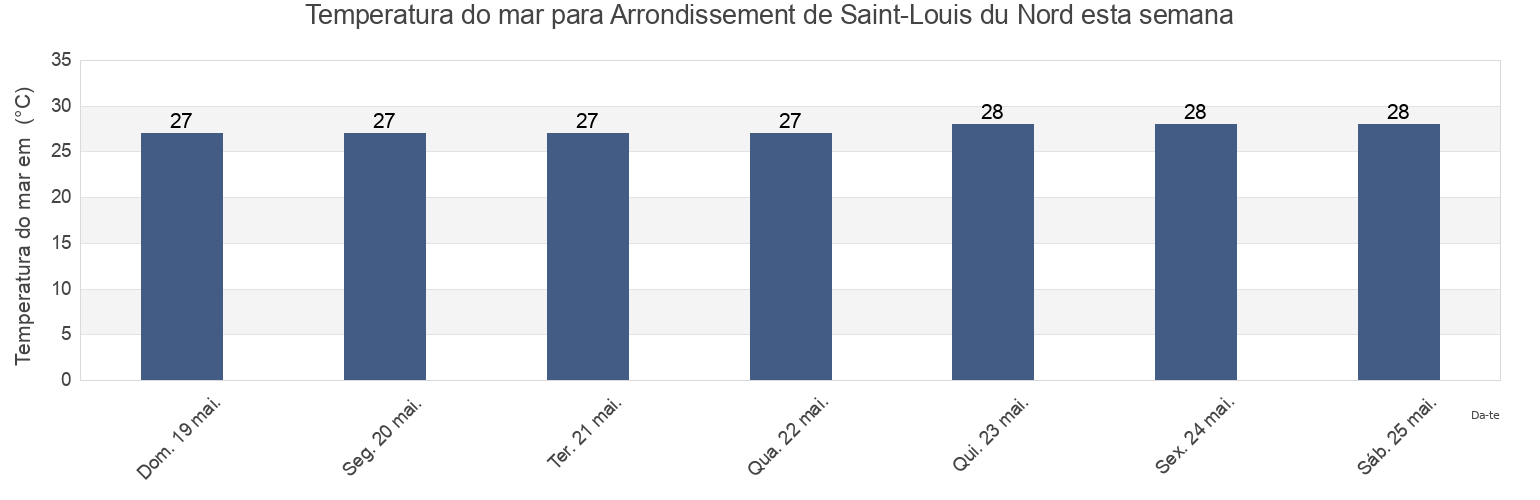 Temperatura do mar em Arrondissement de Saint-Louis du Nord, Nord-Ouest, Haiti esta semana