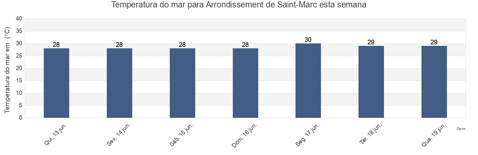 Temperatura do mar em Arrondissement de Saint-Marc, Artibonite, Haiti esta semana