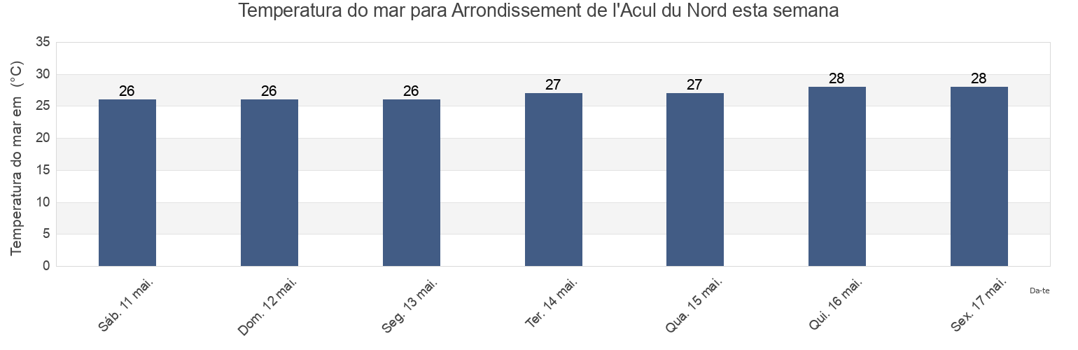Temperatura do mar em Arrondissement de l'Acul du Nord, Nord, Haiti esta semana