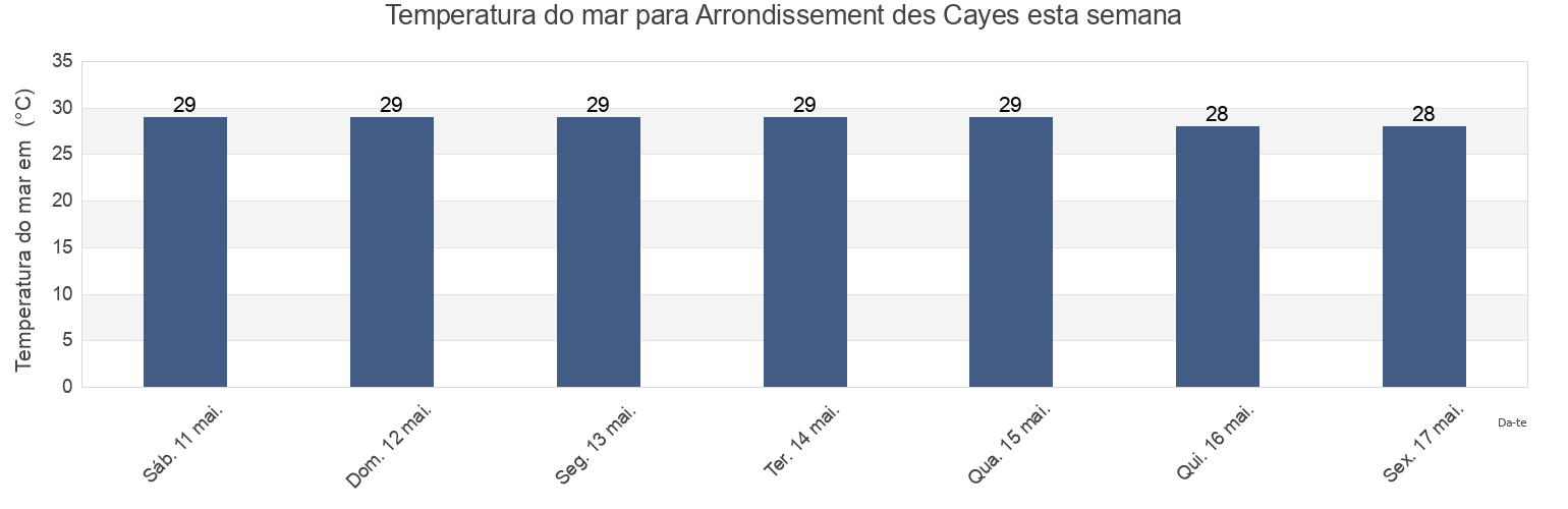 Temperatura do mar em Arrondissement des Cayes, Sud, Haiti esta semana