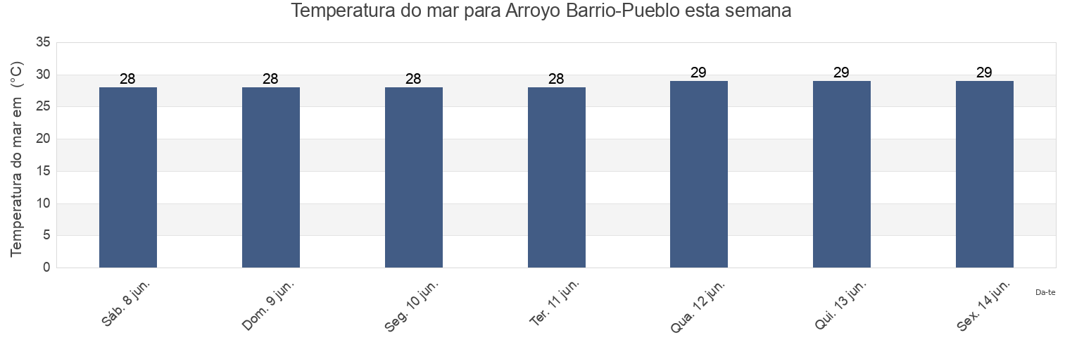Temperatura do mar em Arroyo Barrio-Pueblo, Arroyo, Puerto Rico esta semana