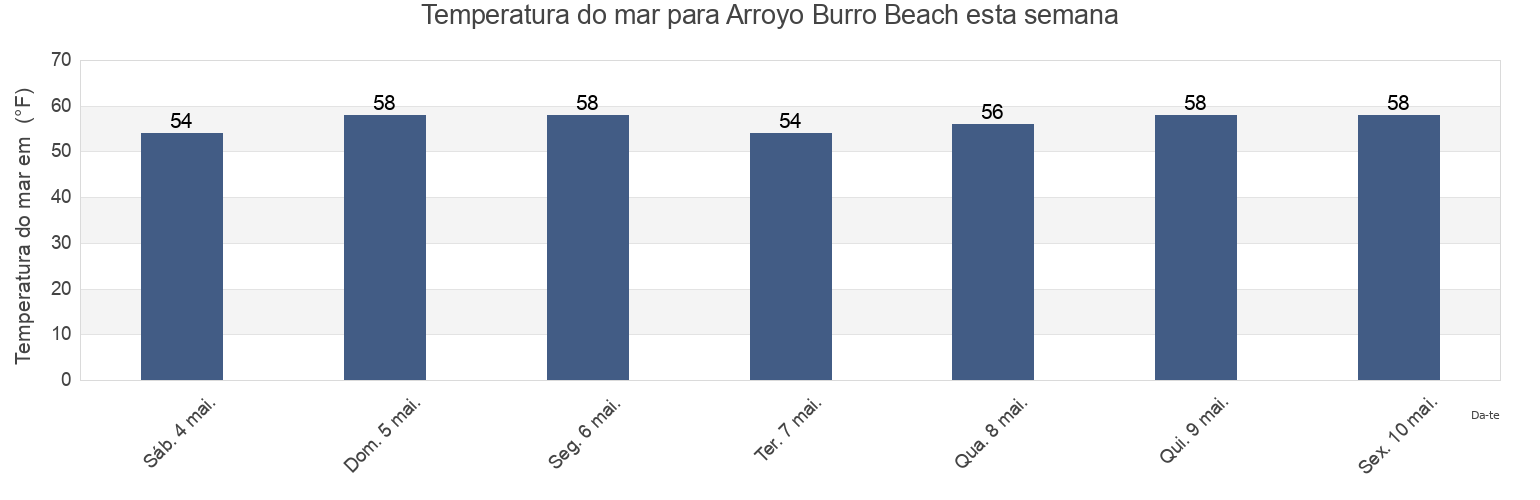 Temperatura do mar em Arroyo Burro Beach, Santa Barbara County, California, United States esta semana