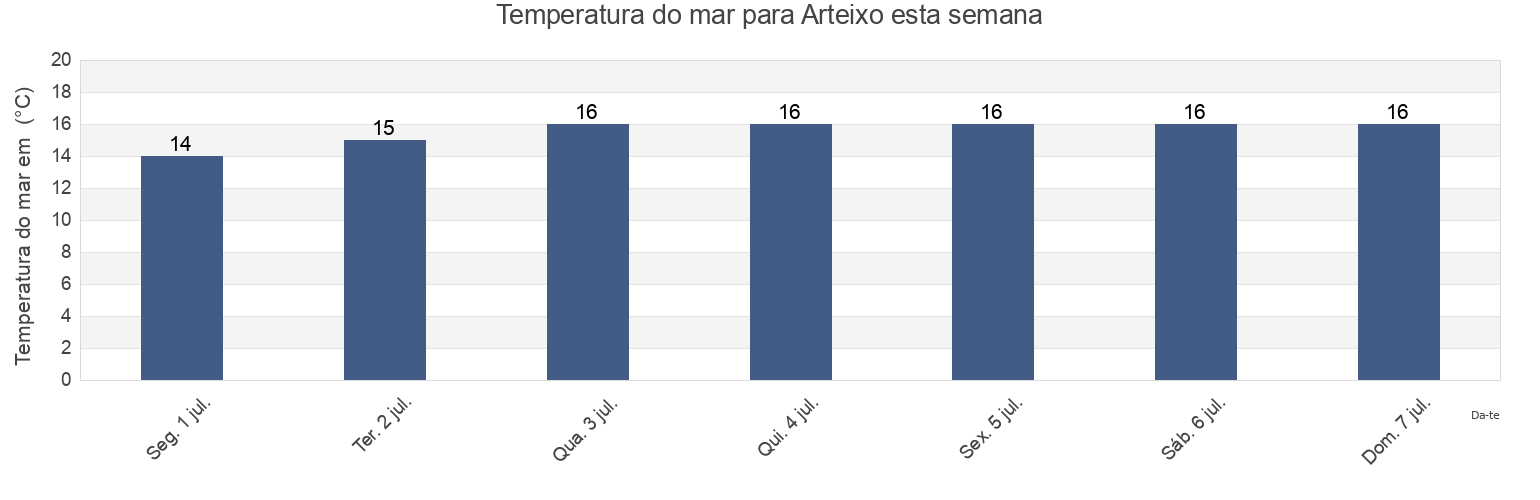 Temperatura do mar em Arteixo, Provincia da Coruña, Galicia, Spain esta semana