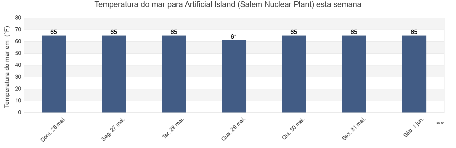 Temperatura do mar em Artificial Island (Salem Nuclear Plant), New Castle County, Delaware, United States esta semana