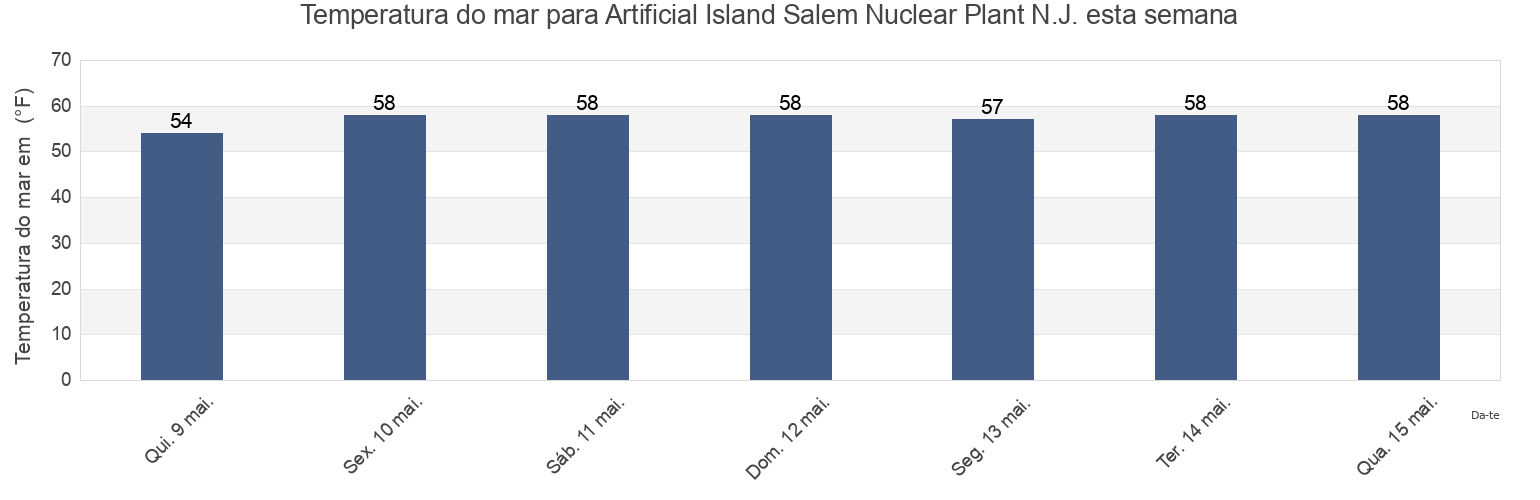 Temperatura do mar em Artificial Island Salem Nuclear Plant N.J., New Castle County, Delaware, United States esta semana