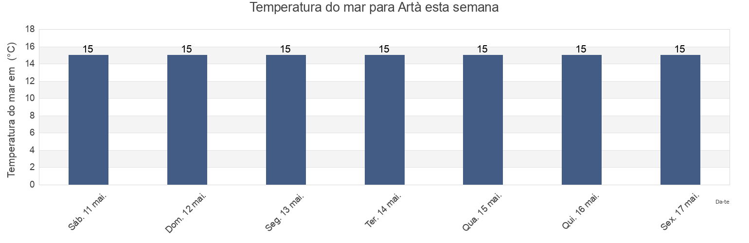 Temperatura do mar em Artà, Illes Balears, Balearic Islands, Spain esta semana