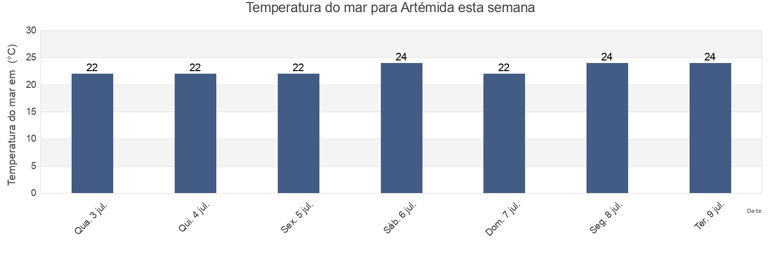 Temperatura do mar em Artémida, Nomarchía Anatolikís Attikís, Attica, Greece esta semana