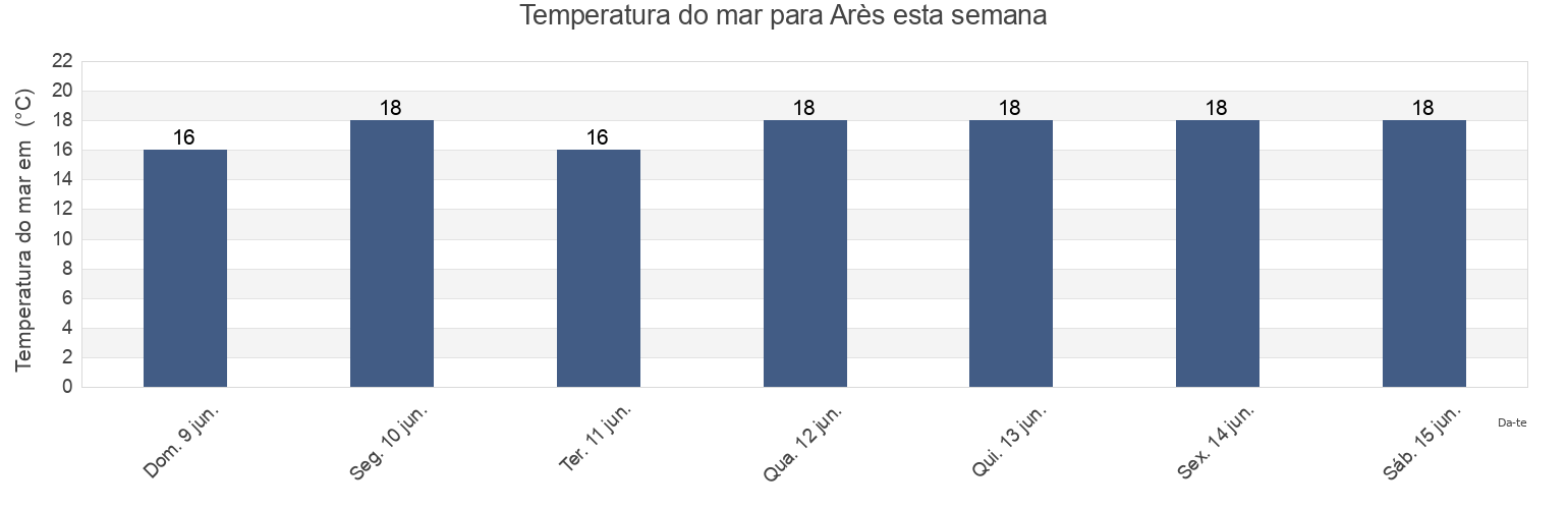 Temperatura do mar em Arès, Gironde, Nouvelle-Aquitaine, France esta semana