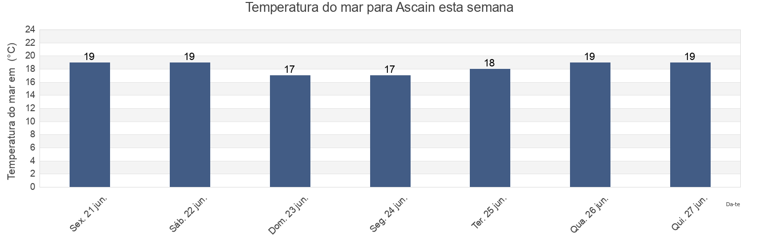 Temperatura do mar em Ascain, Pyrénées-Atlantiques, Nouvelle-Aquitaine, France esta semana