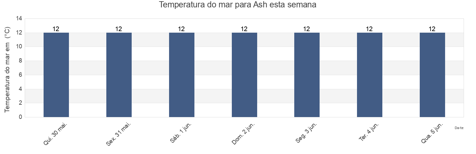 Temperatura do mar em Ash, Kent, England, United Kingdom esta semana