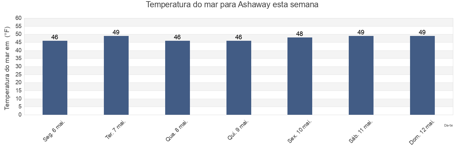 Temperatura do mar em Ashaway, Washington County, Rhode Island, United States esta semana