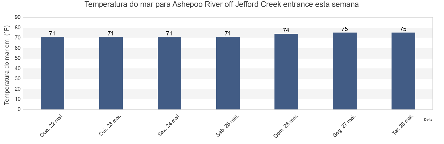 Temperatura do mar em Ashepoo River off Jefford Creek entrance, Beaufort County, South Carolina, United States esta semana