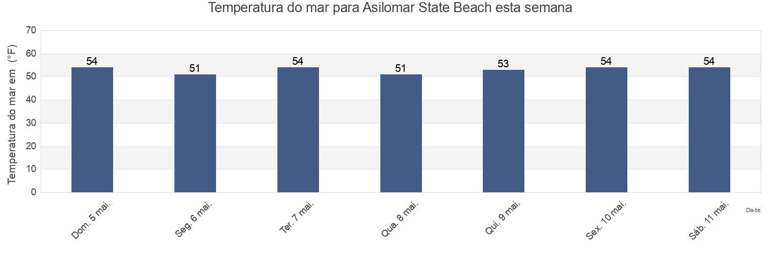 Temperatura do mar em Asilomar State Beach, Santa Cruz County, California, United States esta semana