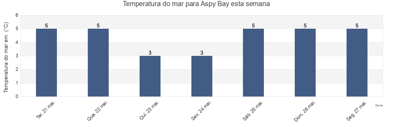 Temperatura do mar em Aspy Bay, Nova Scotia, Canada esta semana