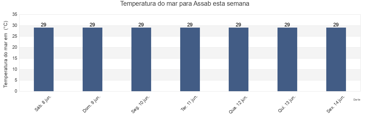 Temperatura do mar em Assab, Dhubab, Ta‘izz, Yemen esta semana