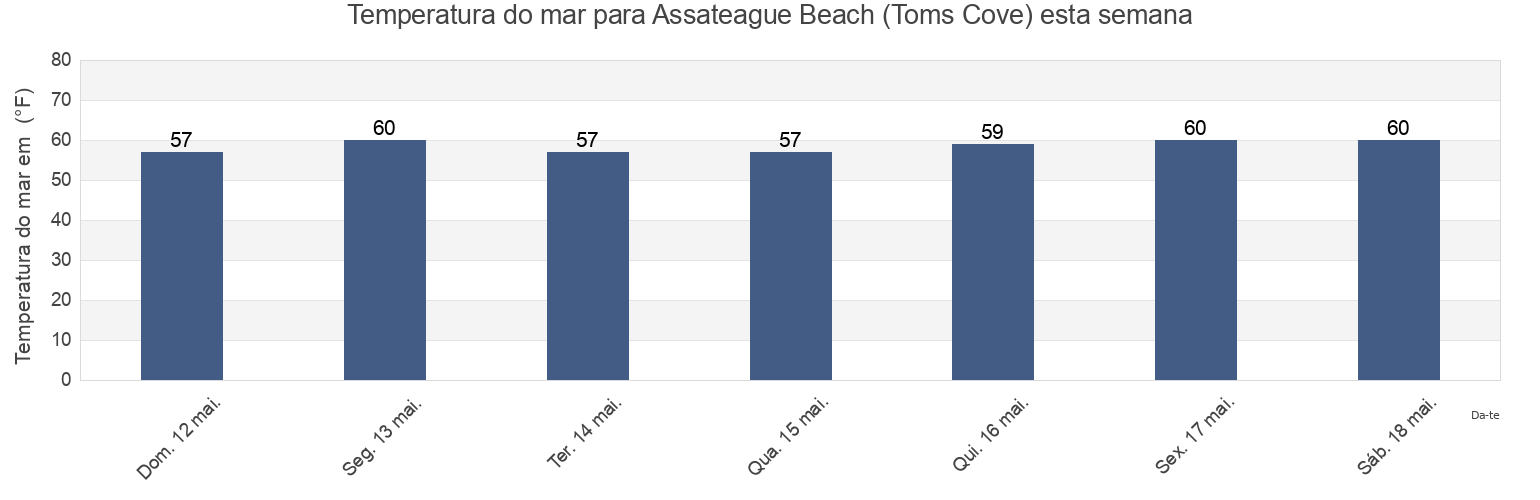 Temperatura do mar em Assateague Beach (Toms Cove), Worcester County, Maryland, United States esta semana