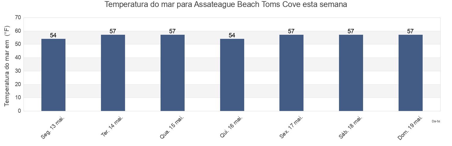 Temperatura do mar em Assateague Beach Toms Cove, Worcester County, Maryland, United States esta semana