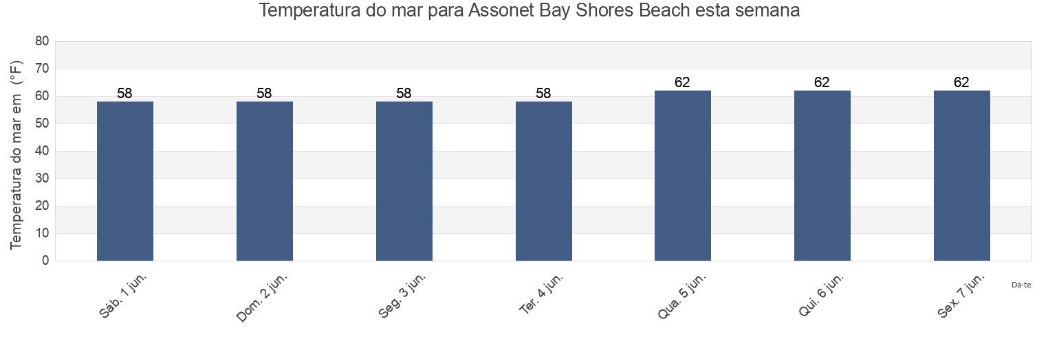 Temperatura do mar em Assonet Bay Shores Beach, Bristol County, Massachusetts, United States esta semana